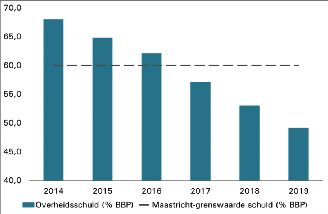 Figuur 4: De ontwikkeling van de overheidsschuld