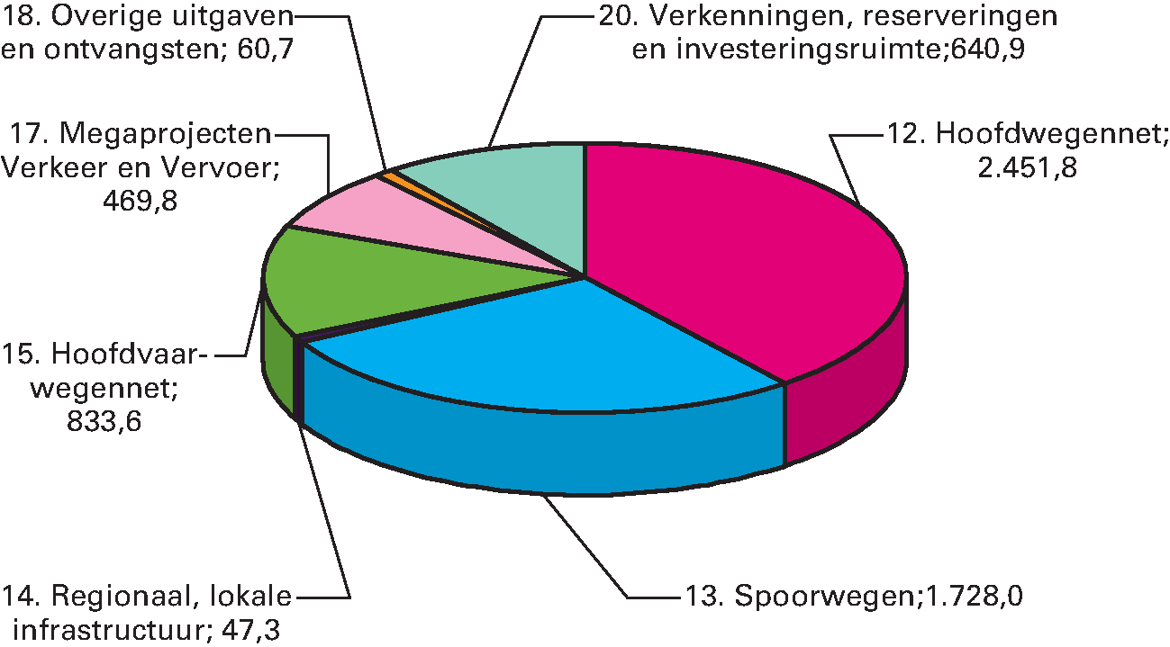 Gemiddelde jaarlijkse uitgaven van het Infrastructuurfonds 2018–2032 (bedragen x € 1 miljoen; gemiddeld per jaar: € 6.232 miljoen)