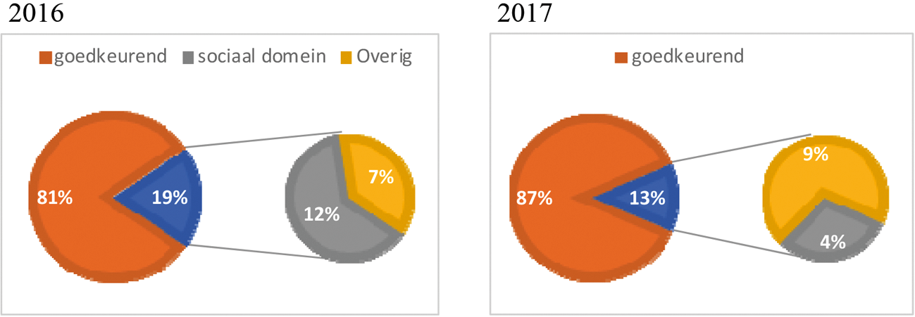 Figuur 2: Uitsplitsing fouten en onzekerheden naar sociaal domein en overig.