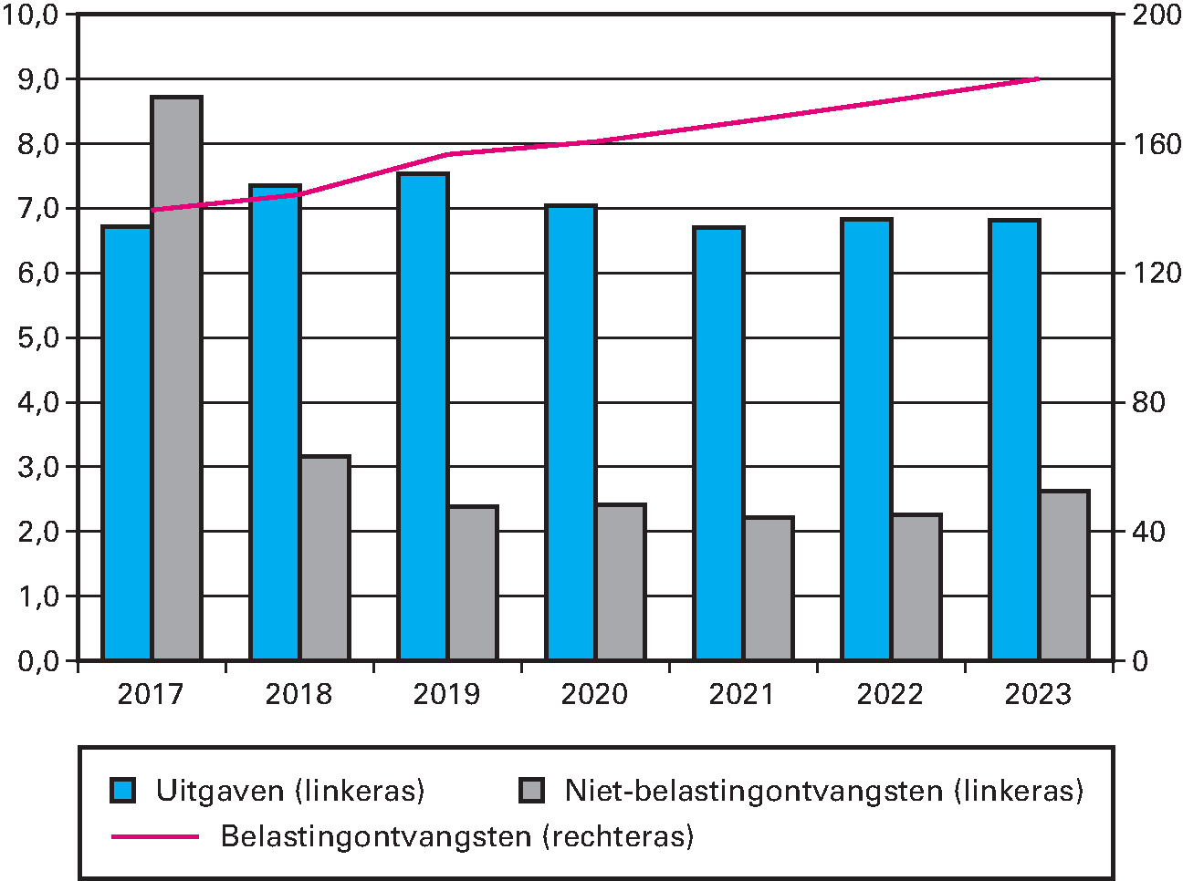 Meerjarig overzicht uitgaven en ontvangsten (bedragen x € 1 mld.)