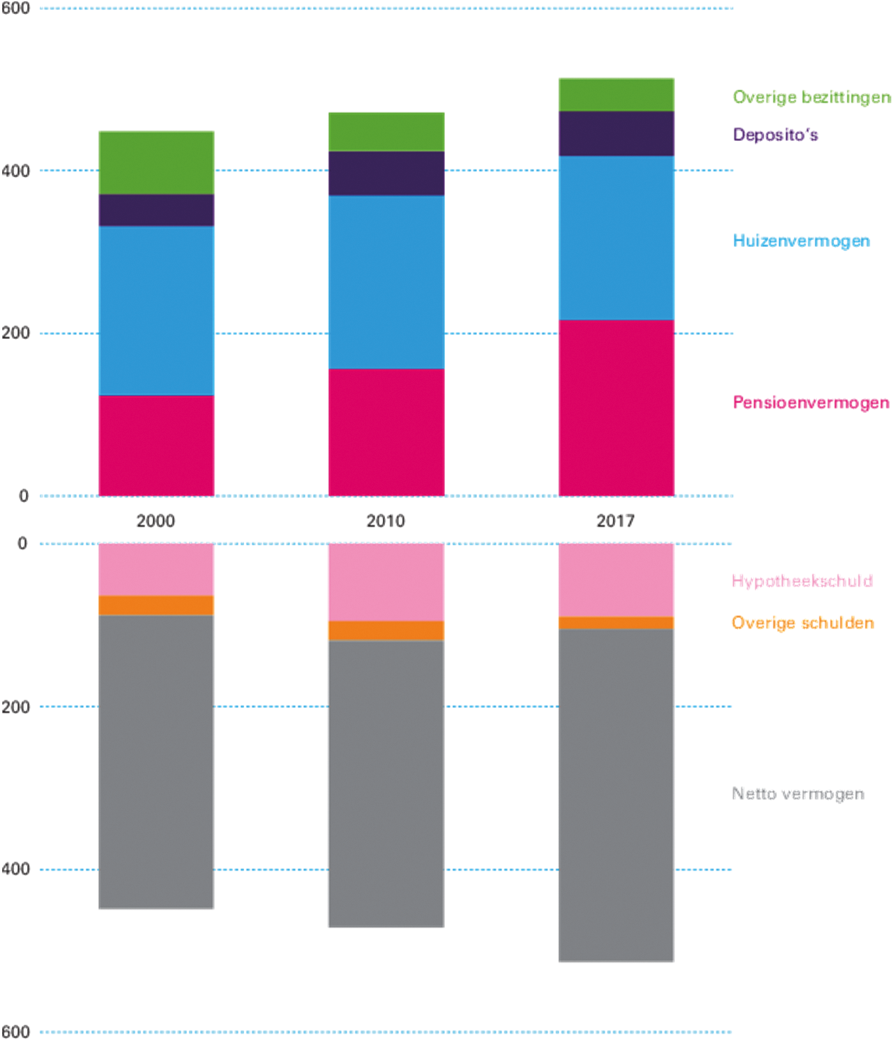 Figuur 2. «Lange balansen» Nederlandse huishoudens. Het vermogen van Nederlandse huishoudens naar verschillende bestandsdelen (%bbp)