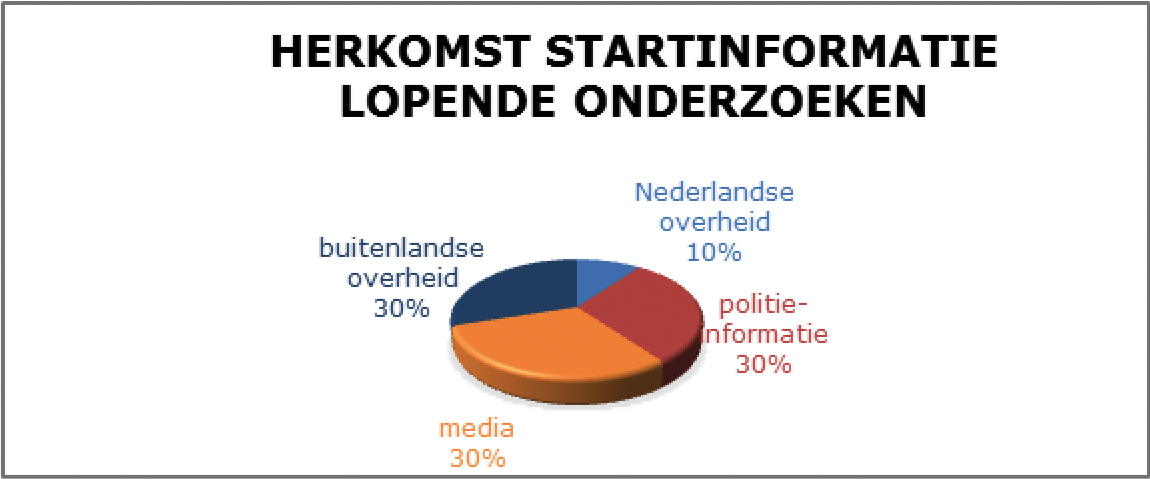 Figuur 1: Lopende opsporingsonderzoeken bij het LP en het TIM in 2018 verdeeld naar herkomst startinformatie onderzoek in percentages (van het totaal van 10).