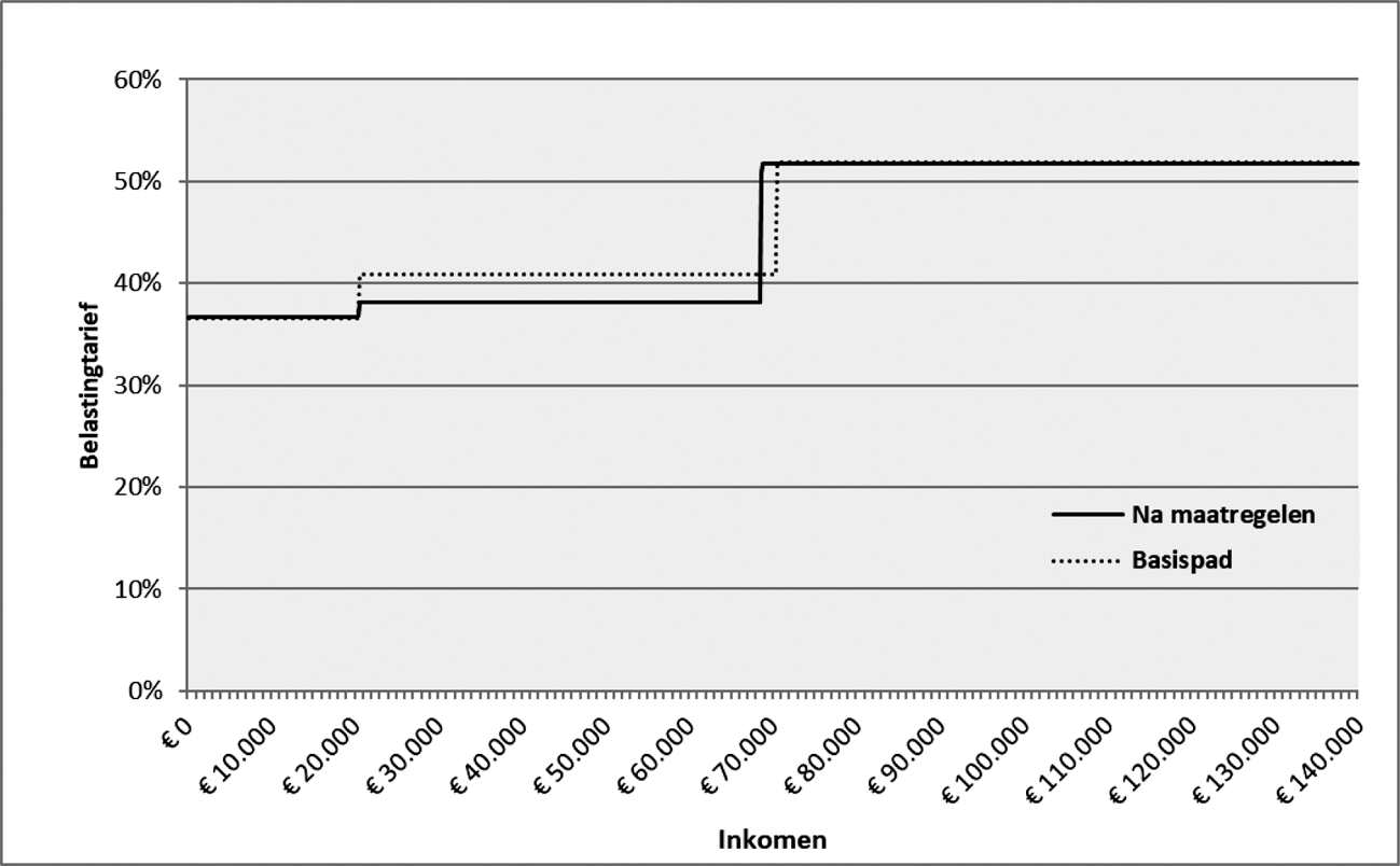 Figuur 6: Gecombineerd tarief belasting en premie volksverzekeringen (2019)