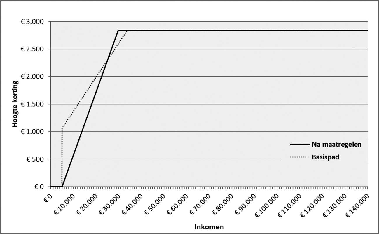 Figuur 10: Inkomensafhankelijke combinatiekorting