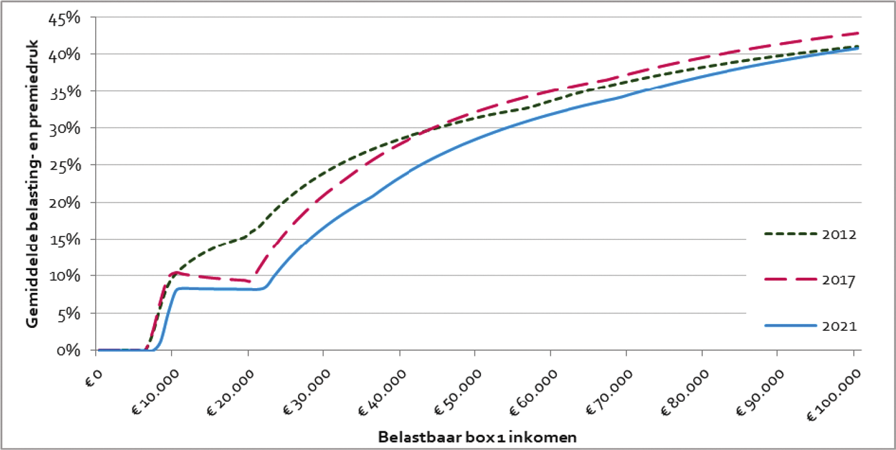 Figuur 7: Gemiddelde belasting- en premiedruk voor werknemer zonder aftrekposten in 2012, 2017 en 2021