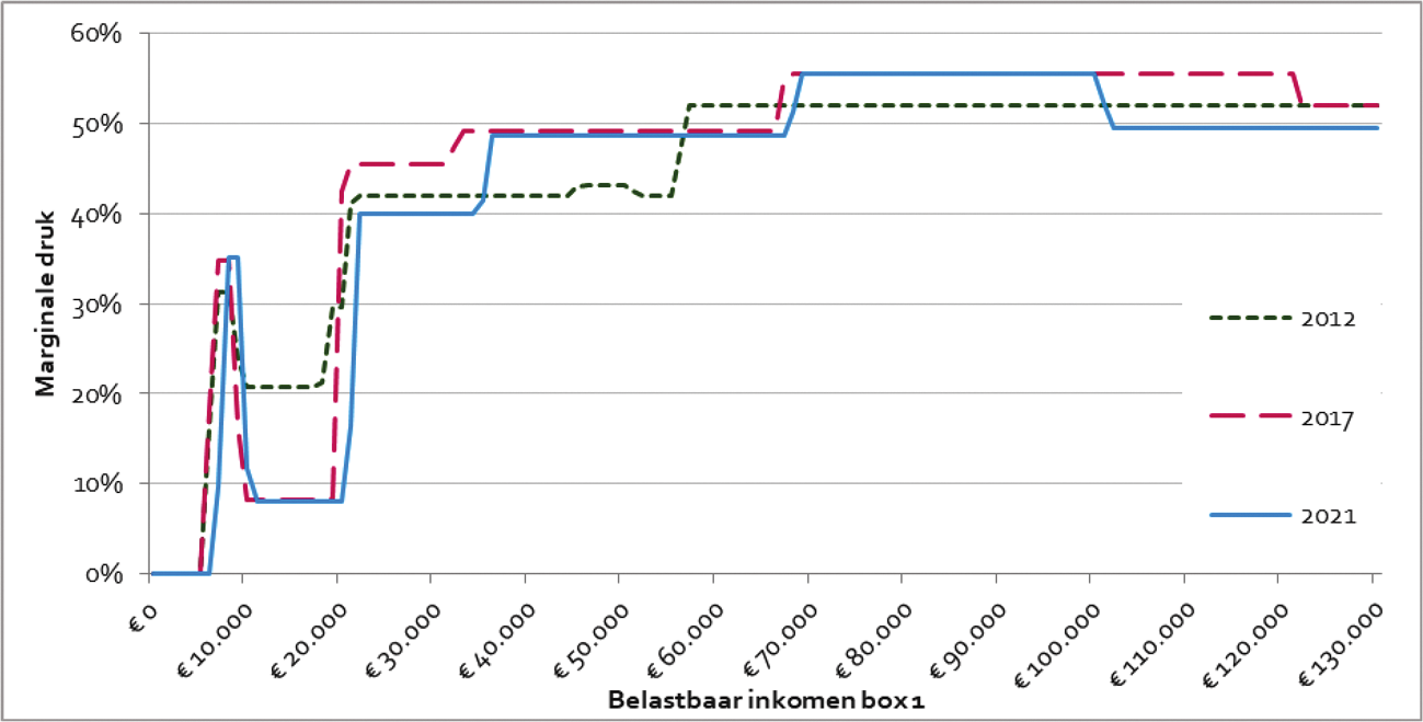 Figuur 9: Marginale belasting- en premiedruk voor werknemer zonder aftrekposten (excl. toeslagen) in 2012, 2017 en 2021