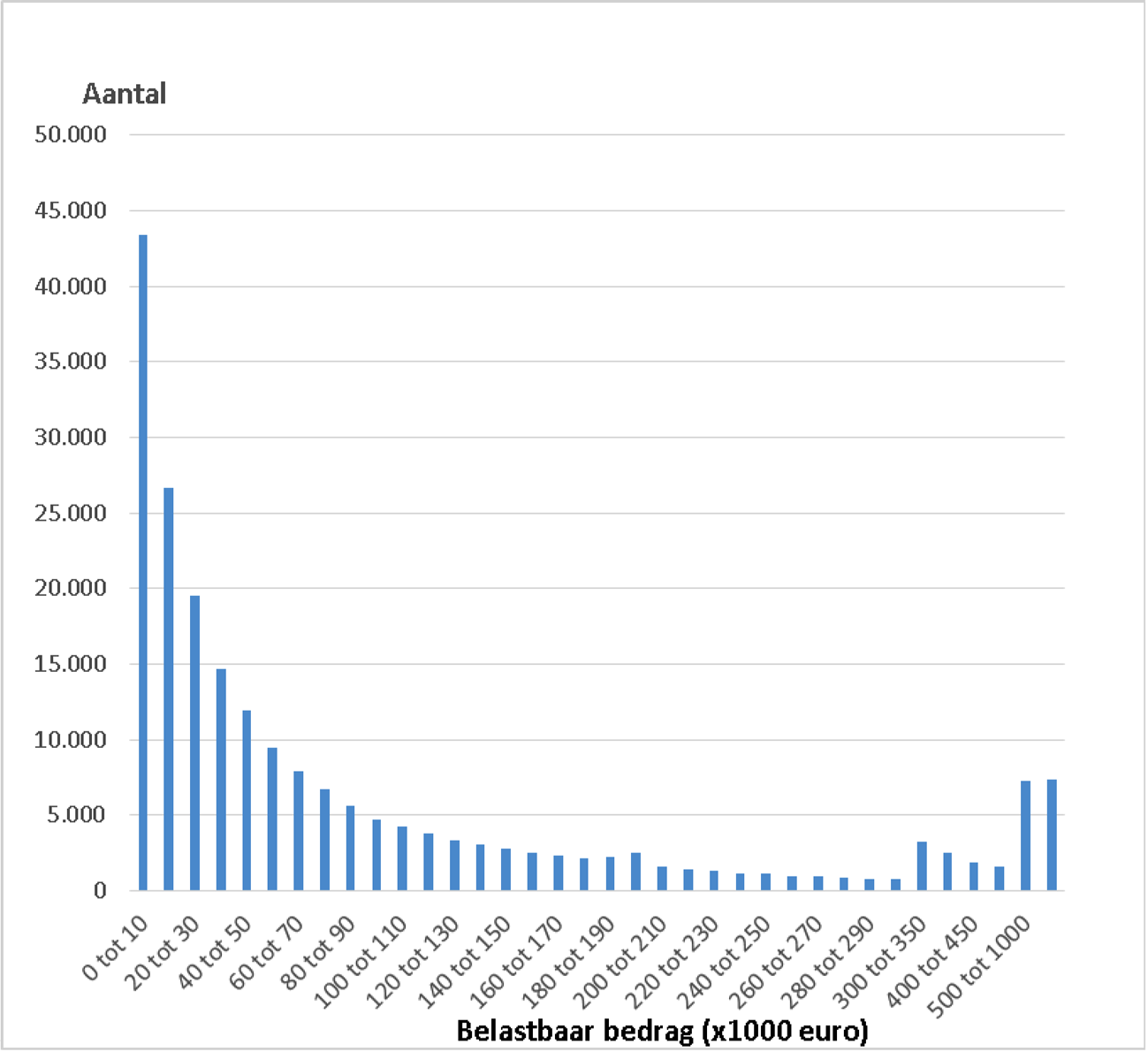 Figuur 4: Aantal Vpb-plichtigen met positief belastingbedrag uitgesplitst naar hoogte belastingbedrag