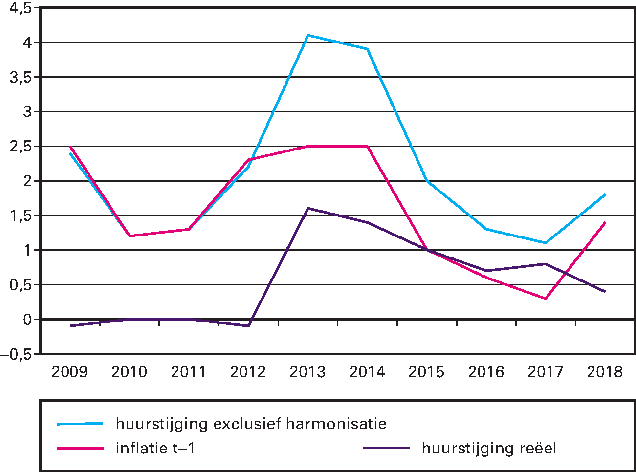 Gerealiseerde huurontwikkeling