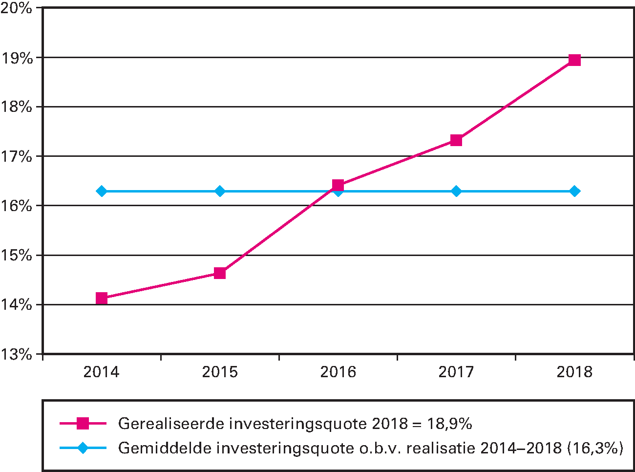 Grafiek: Gerealiseerde gemiddelde investeringsquote