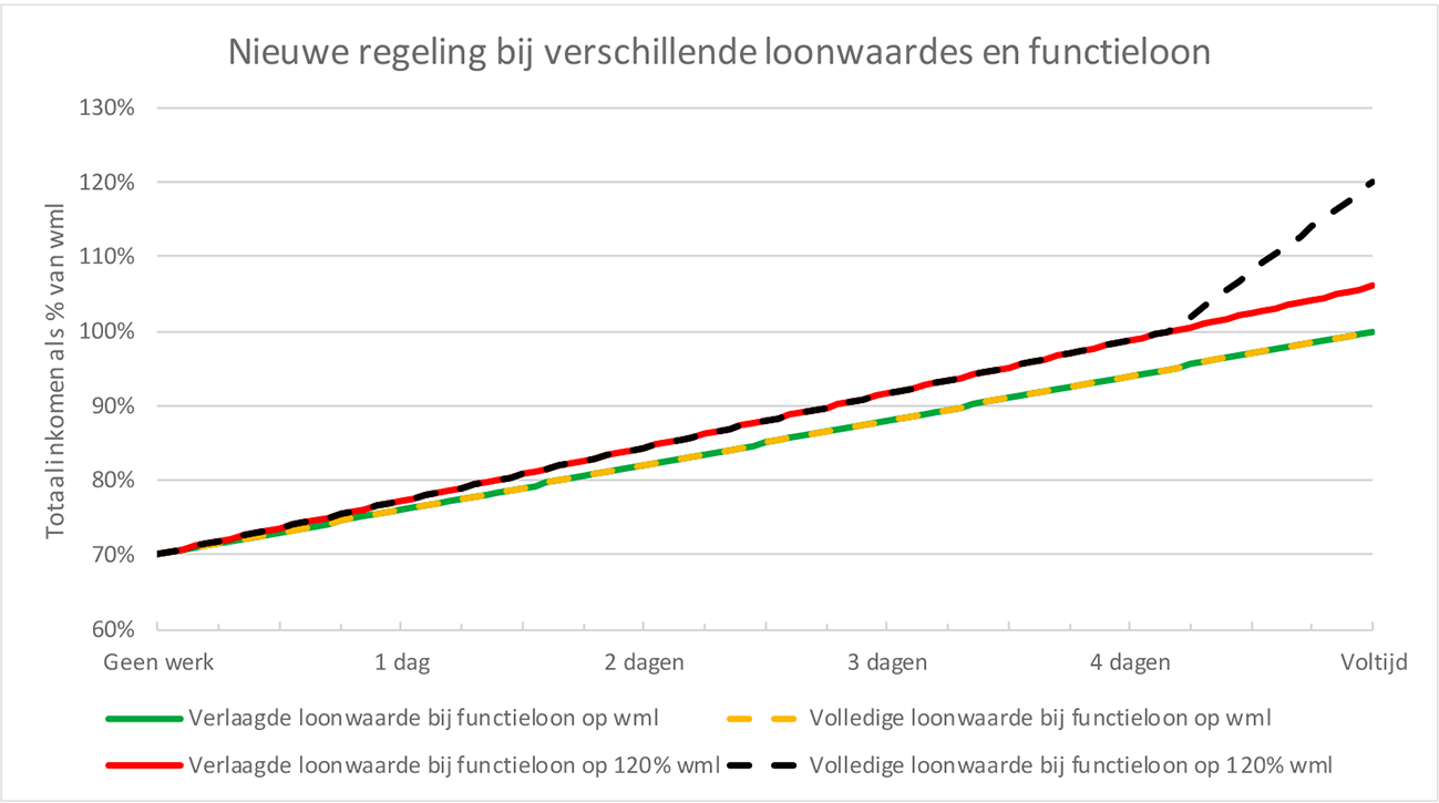 Figuur I: Nieuwe regeling bij verschillende loonwaardes en functieloon