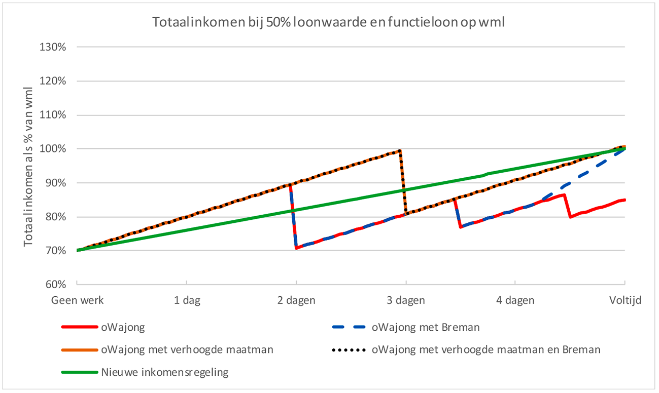 Figuur 1: Totaal inkomen bij 50% loonwaarde en functieloon op WML