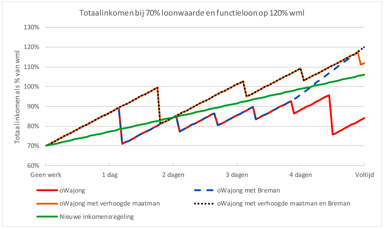 Figuur 4: Totaal inkomen bij 70% loonwaarde en functieloon op 120% WML