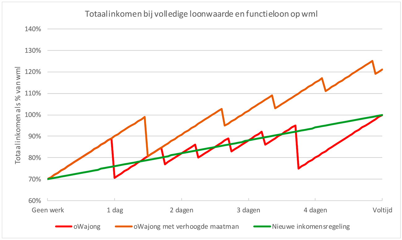 Figuur 5: Totaal inkomen bij 100% loonwaarde en functieloon op WML