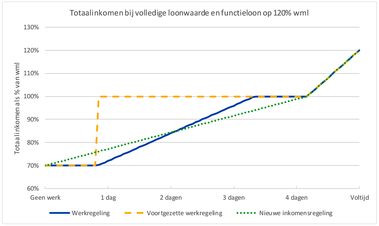 Figuur 12: Totaal inkomen bij 100% loonwaarde en functieloon op 120% WML