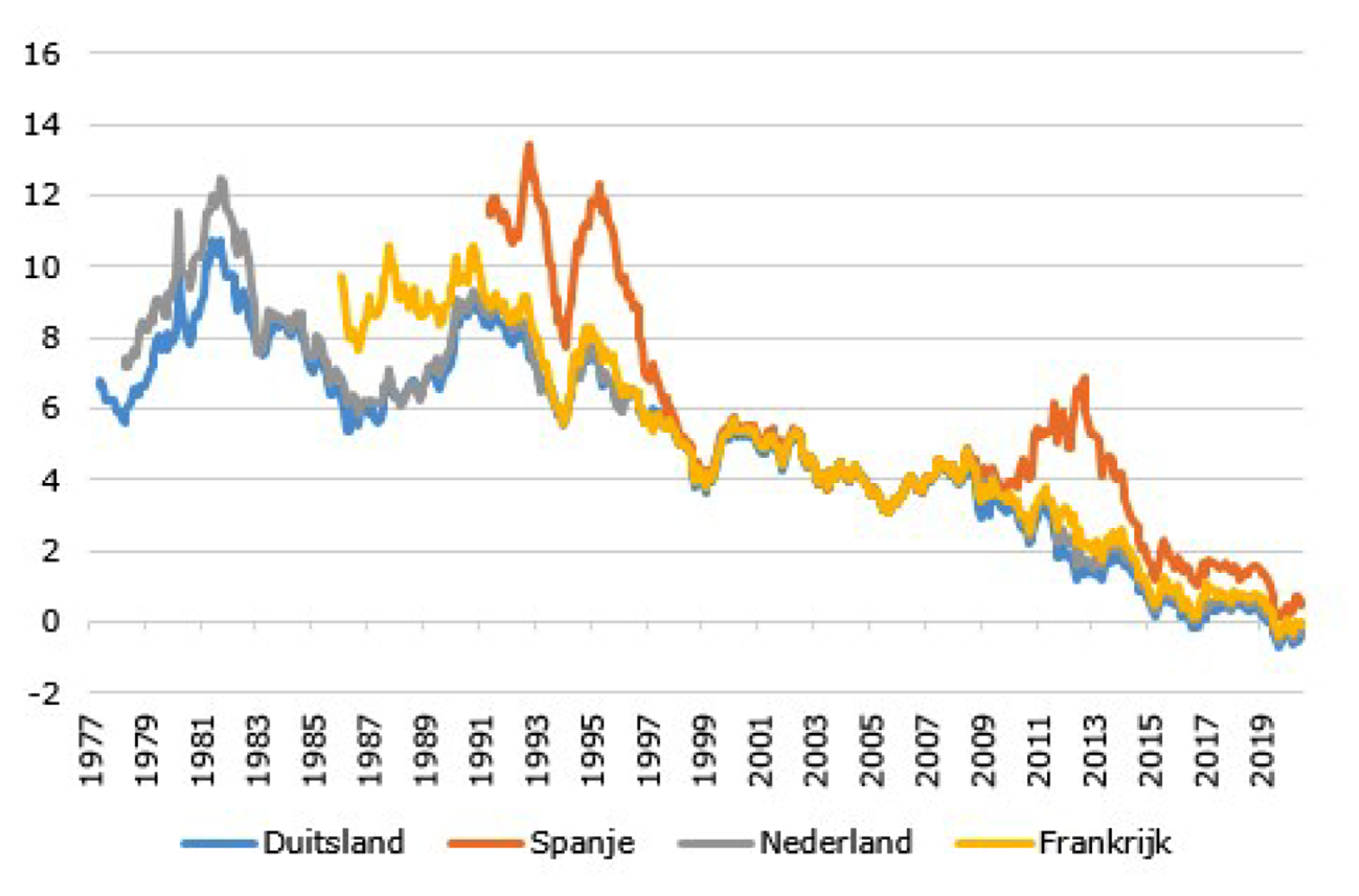 Grafiek 1: Nominale rente 10-jaars staatsobligaties