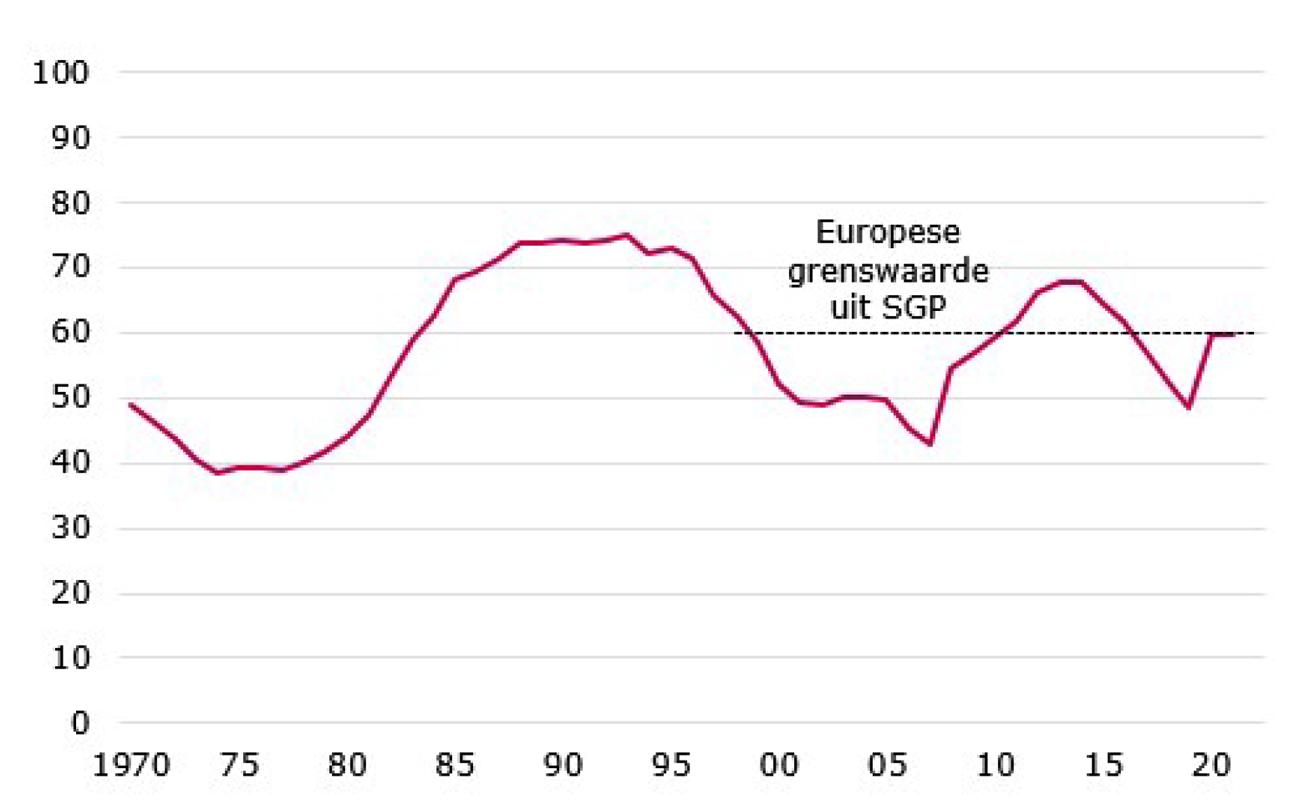 Figuur 2: Ontwikkeling overheidsschuld (1970–2021):