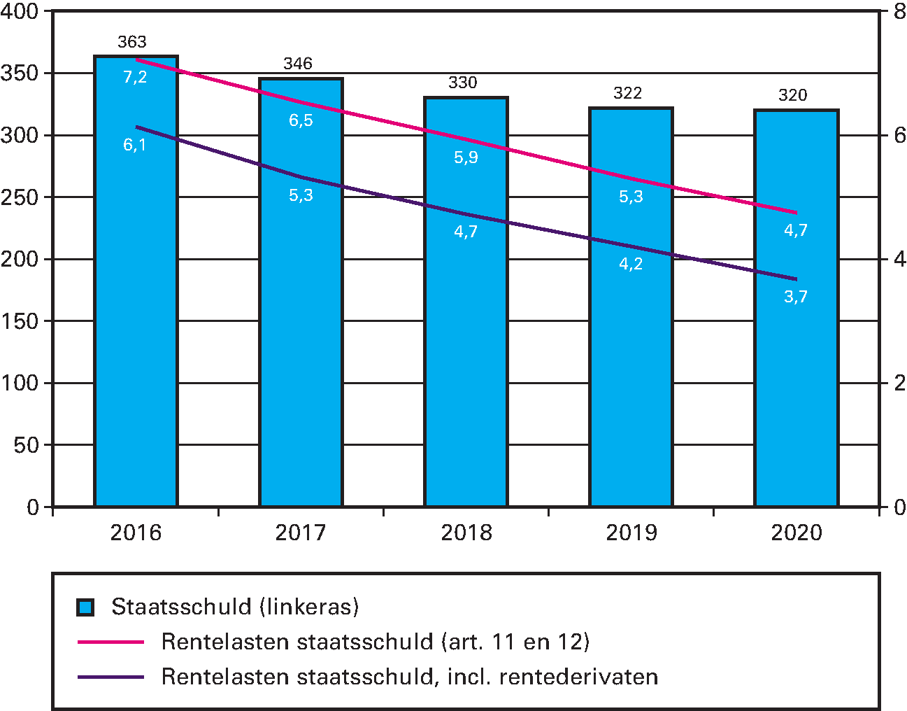 Overzicht staatsschuld en rentelasten (bedragen x € 1 mld.)