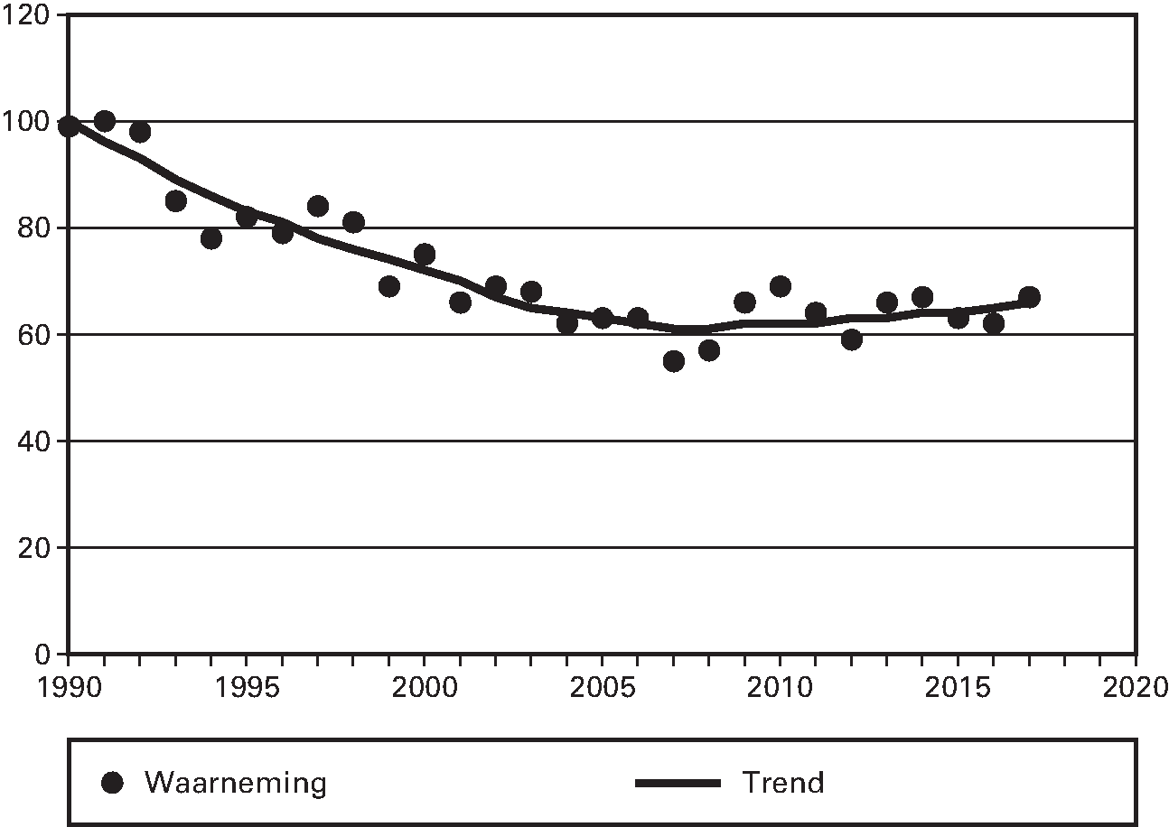 Fauna in natuurgebieden op land (index: trend 1990 = 100)