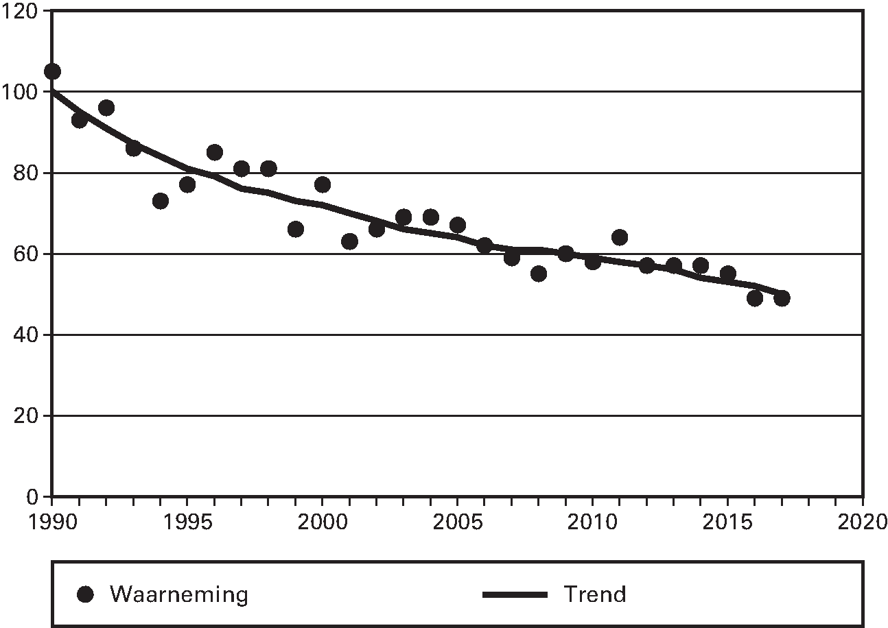 Fauna in agrarisch gebied (index: trend 1990 = 100)