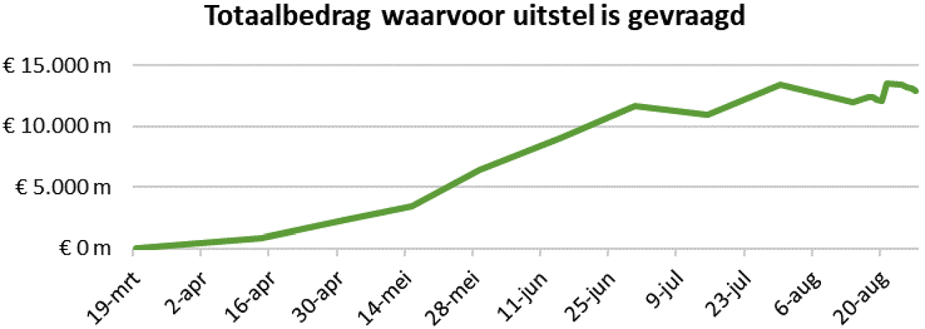 Figuur 3. Het uitstaande totaalbedrag waarvoor uitstel van betaling is aangevraagd in de tijd. Dalingen worden vooral veroorzaakt doordat uitgestelde bedragen zijn voldaan.