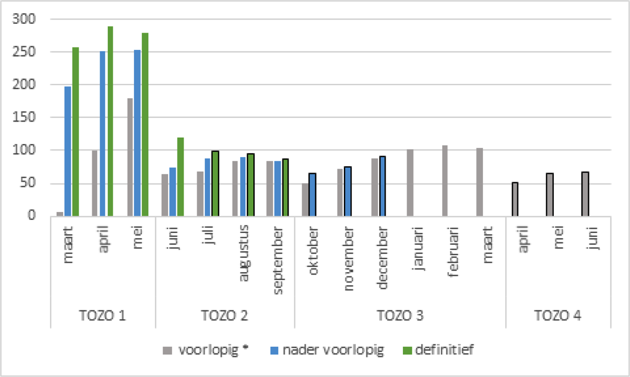 Figuur 1: CBS-registratiecijfers uitkeringen levensonderhoud (Tozo en Bbz) (x 1.000)