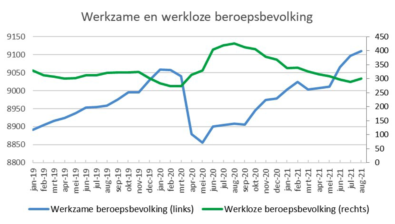 Figuur 3: Aantal werkenden en werklozen x 1.000