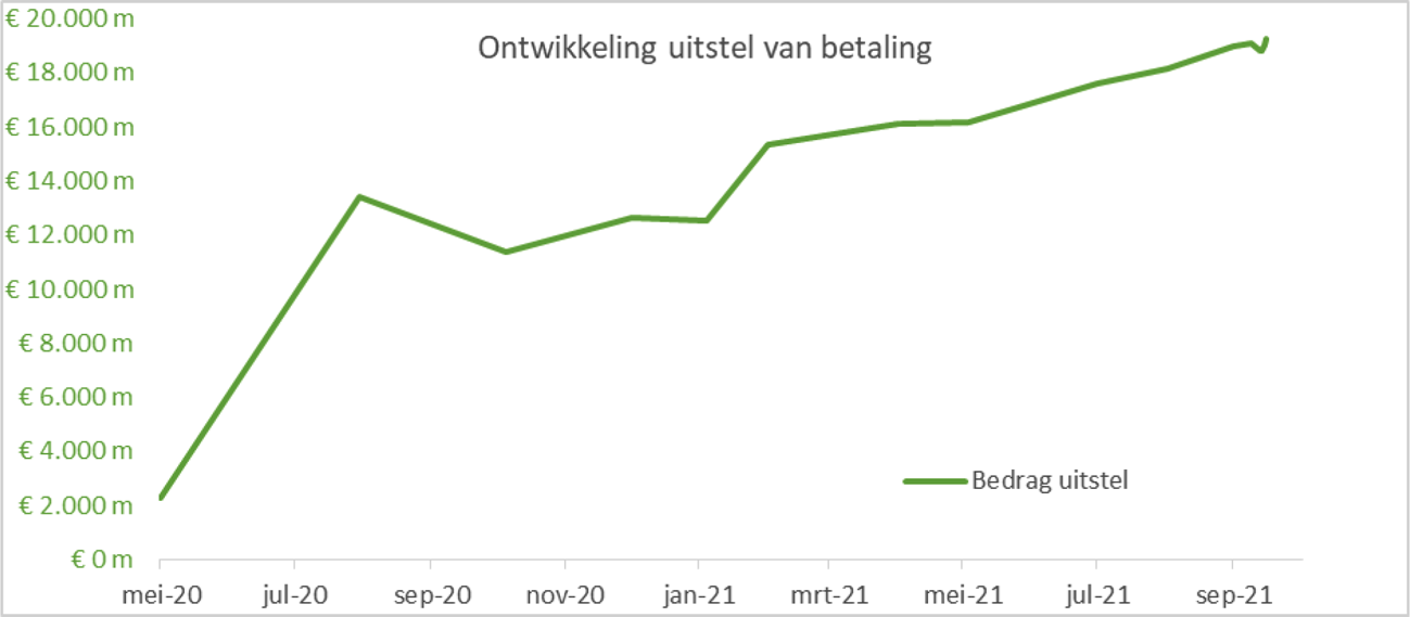 Figuur 1: ontwikkeling van het bijzonder uitstel van betaling van belastingen