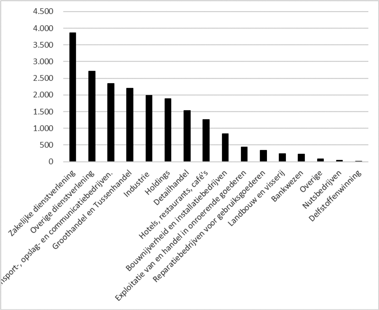 Figuur 4 Verdeling belastingschulden vanwege corona-uitstel naar sector (in miljoenen euro)