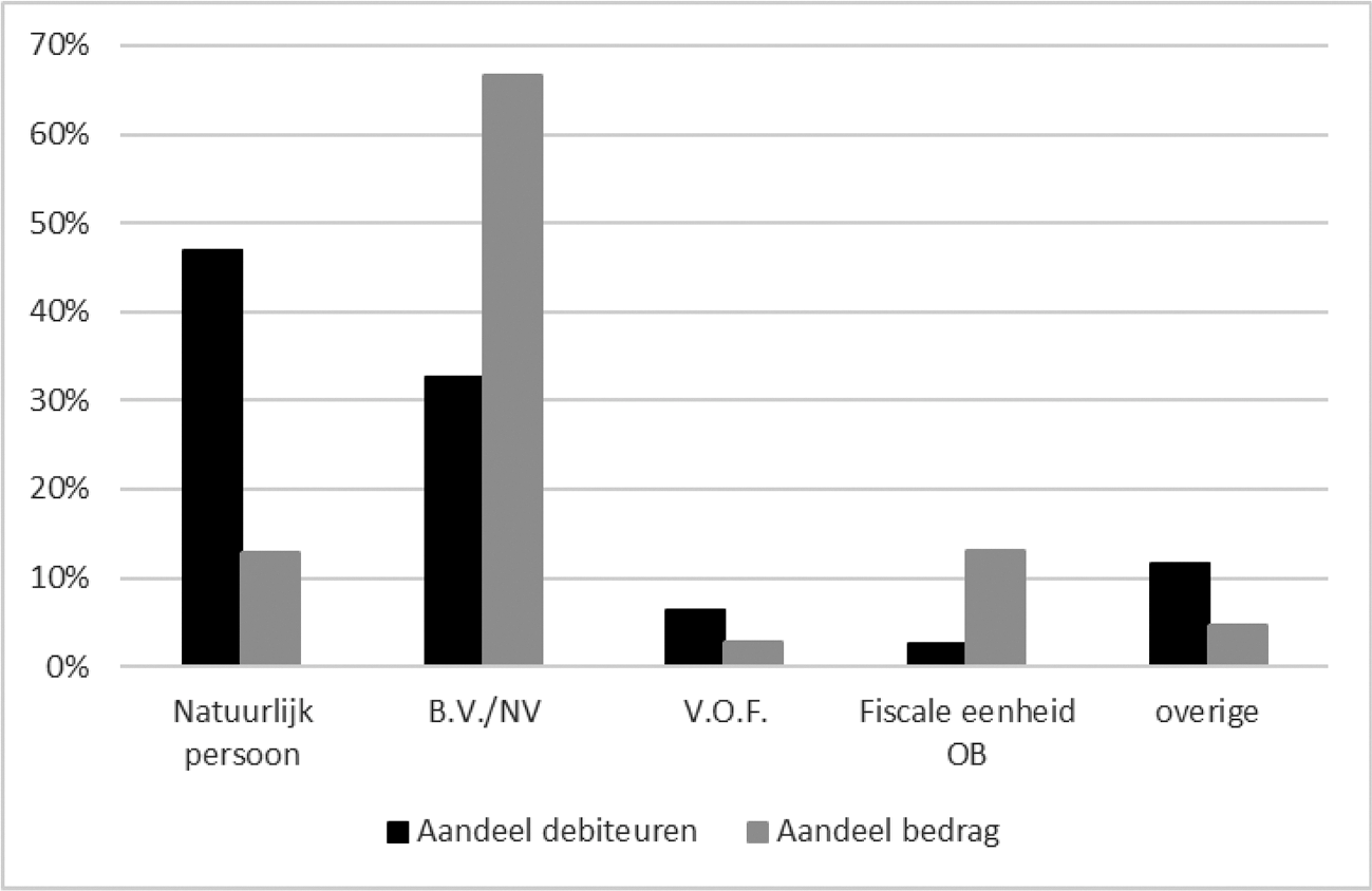 Figuur 6 Aandeel ondernemers en belastingschulden per rechtsvorm