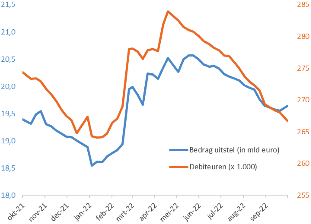 Figuur 7: Ontwikkeling aantal debiteuren en belastingschuld van oktober 2021 t/m september 2022