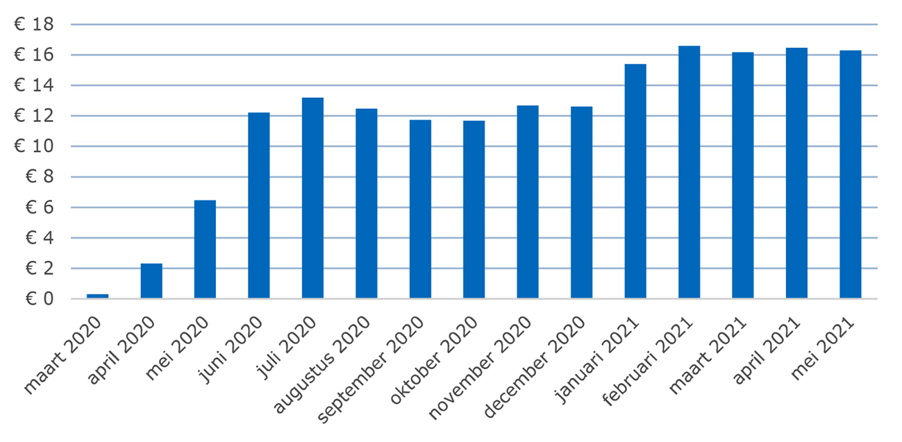 Figuur 1. Totale uitstaande belastingschuld (in miljard euro)