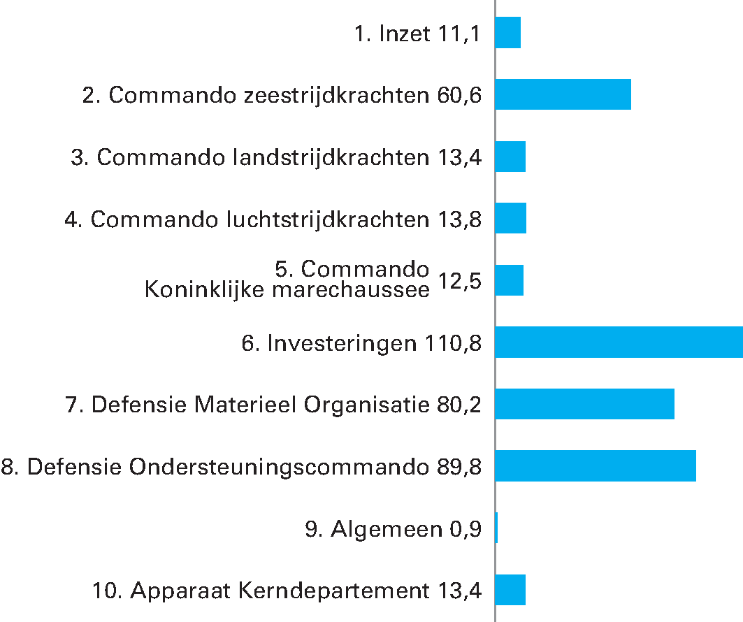 Gerealiseerde ontvangsten verdeeld over beleidsartikelen en niet-beleidsartikelen (x € 1 mln.). Totaal € 406.415