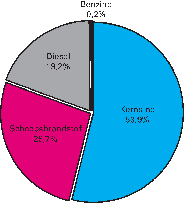 Verbruik 2019 roerend per brandstofsoort