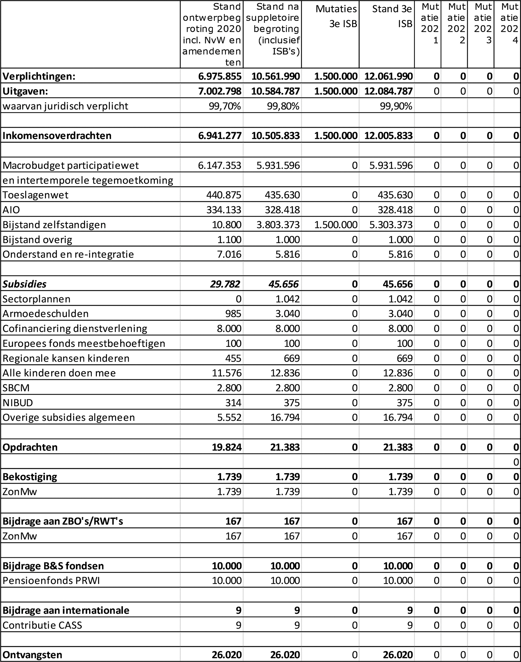 Budgettaire gevolgen van beleid incidentele suppletoire begroting (ISB) artikel 2 Bijstand, Participatie en Toeslagenwet (bedragen x € 1.000)