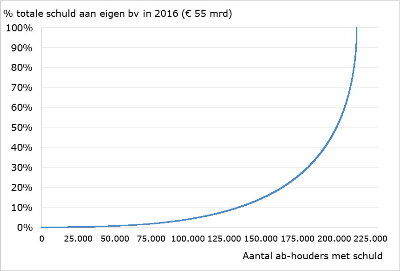 Figuur 1:Verdeling aanmerkelijkbelanghuishoudens met schuld aan de eigen vennootschap in 2016, stand aangiftegegevens medio 2018, Bron: Ministerie van Financiën