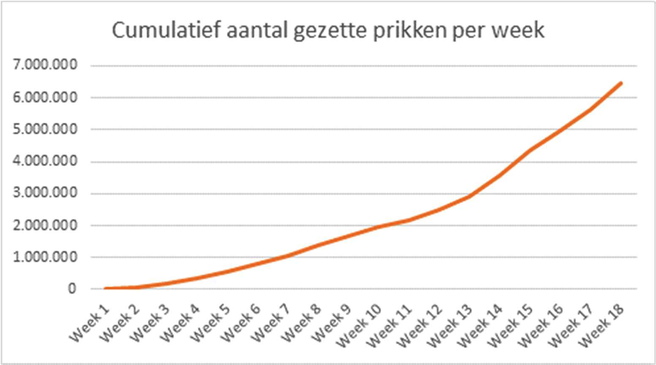 Figuur 1. Cumulatief aantal gezette prikken per week afbreekWeek 15: 793.800, week 16: 634.100, week 17: 658.500, week 18: 806.600.