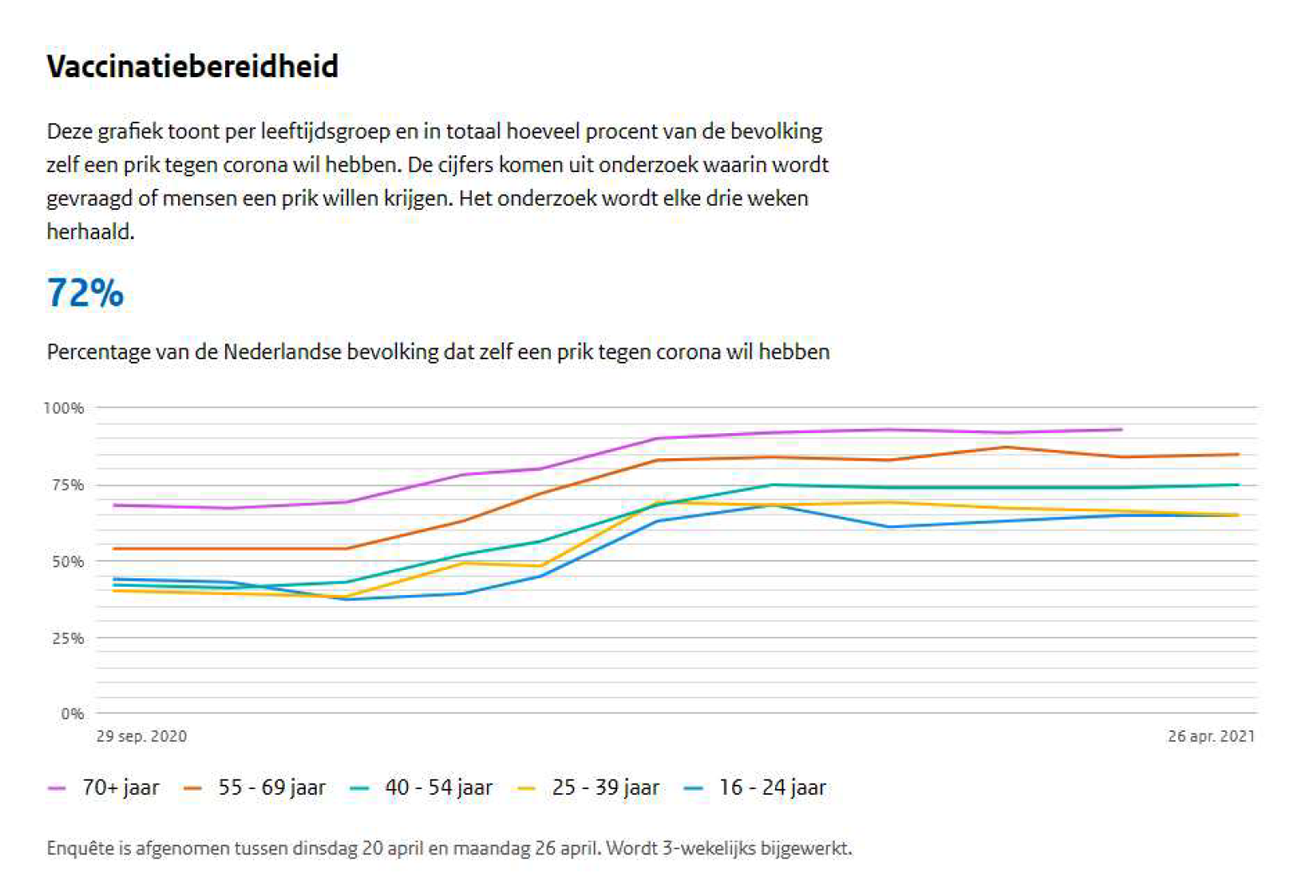 Figuur 7. Vaccinatiebereidheid