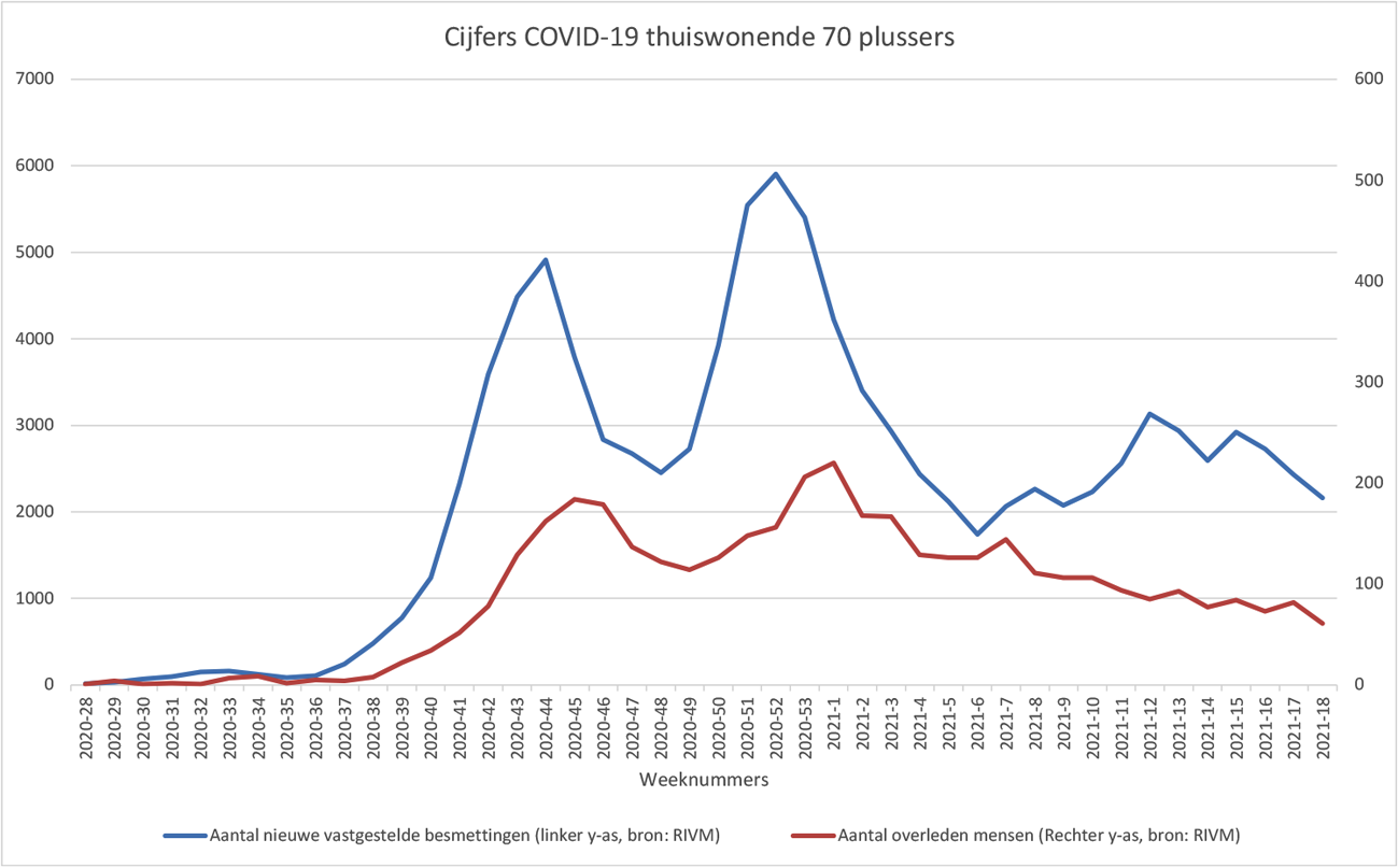 Figuur 3. Cijfers COVID-19 ouderen thuis (70-plus)