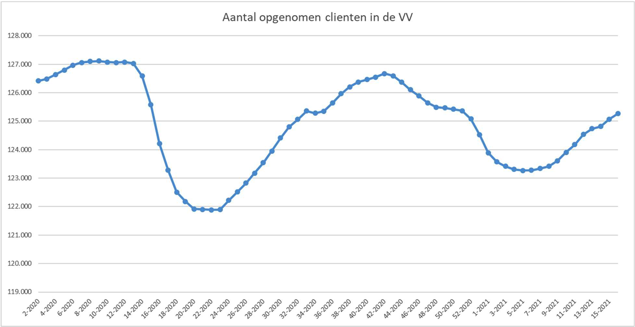 Figuur 4. Opgenomen personen in de sector Verpleging en verzorging