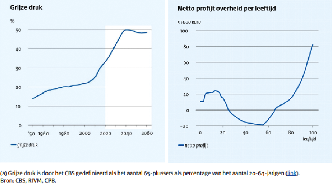 Figuur: De ontwikkeling van de grijze druk (links) en het leeftijdsprofiel van netto profijt overheid (rechts)