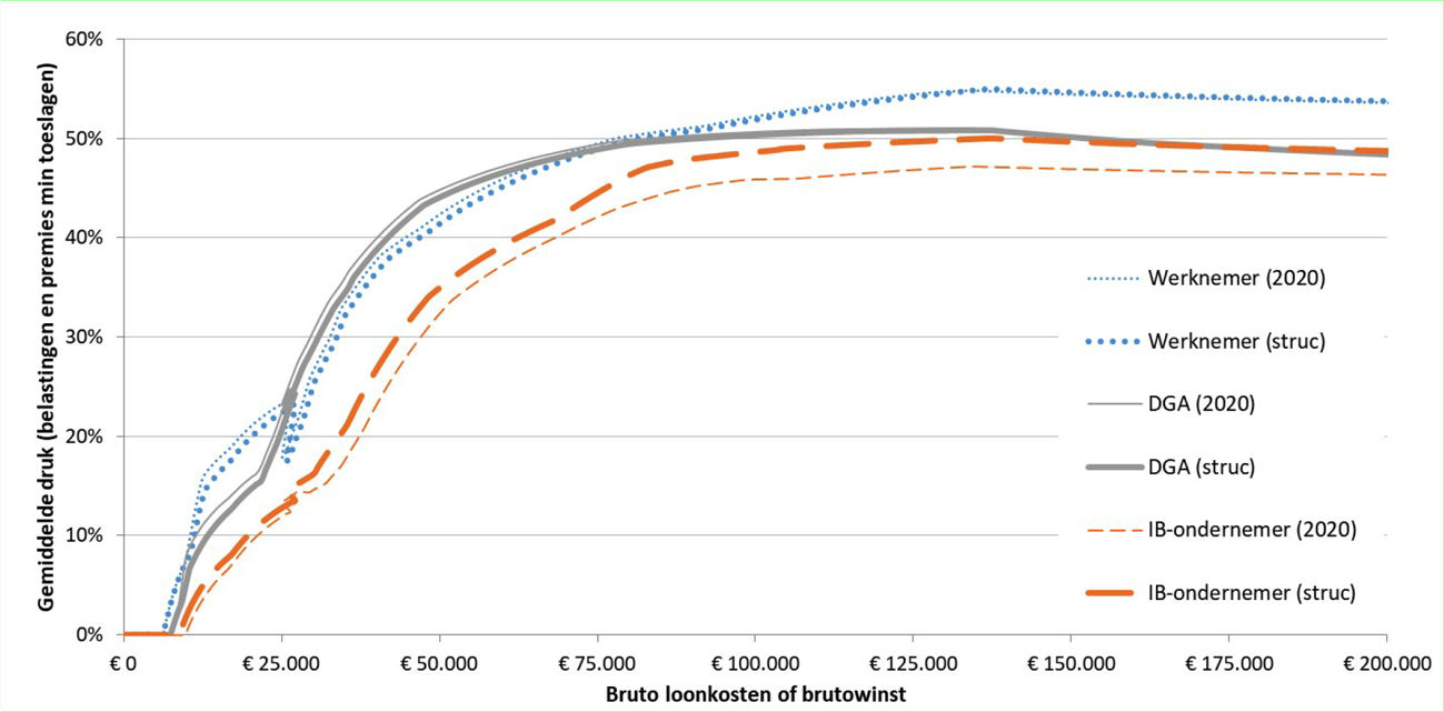 Figuur 5: Vergelijking gemiddelde druk werknemer, dga en IB-ondernemer voor 2020 en 2036