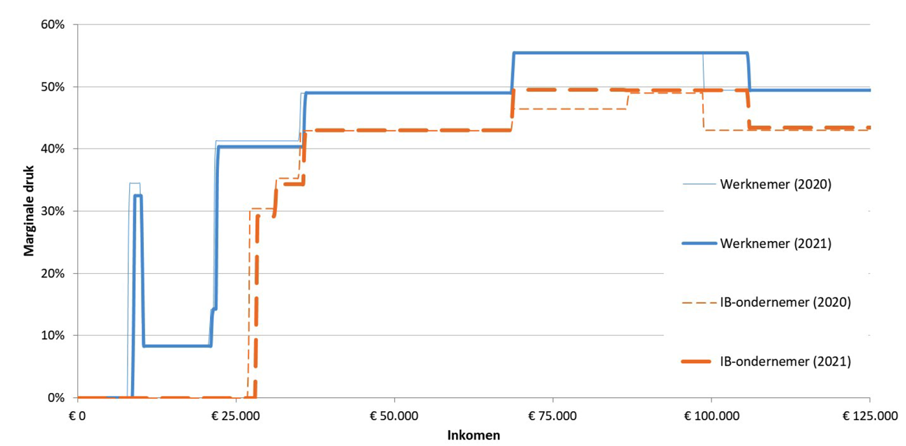 Figuur 6: Vergelijking marginale druk werknemer en IB-ondernemer voor 2020 en 2021