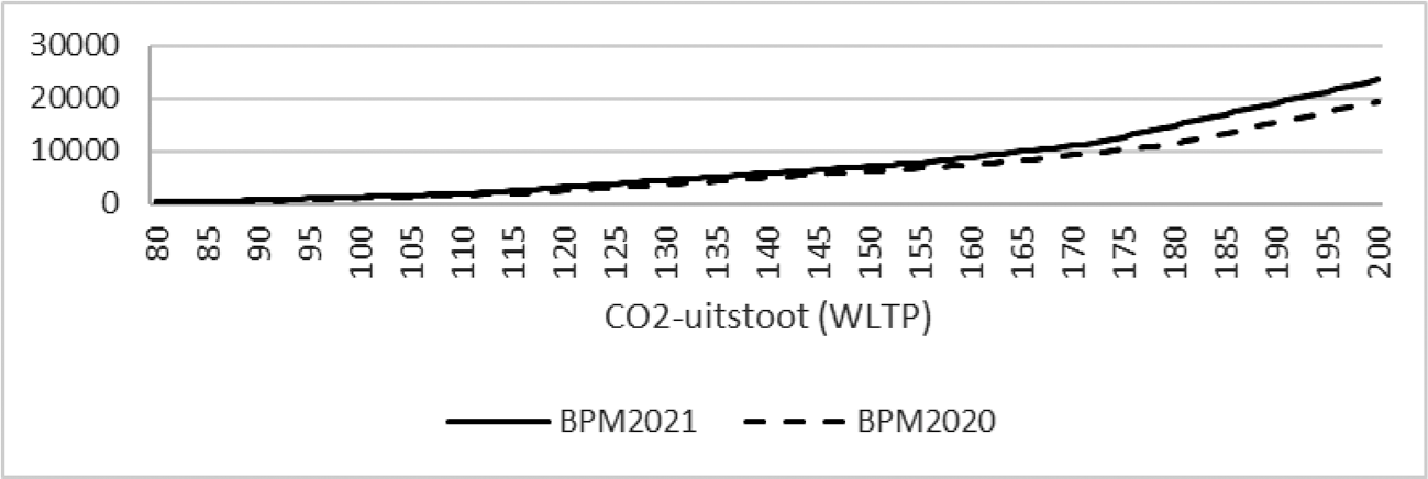 Figuur 7: Bpm in euro’s in 2020 en 2020