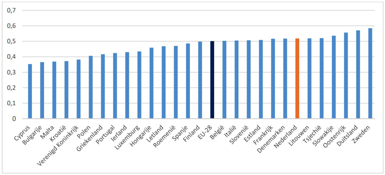 Figuur 1 – het aandeel arbeid in de belastingmix 2018 (cijfers Eurostat, figuur uit het rapport «Bouwstenen voor een beter belastingstelsel»)