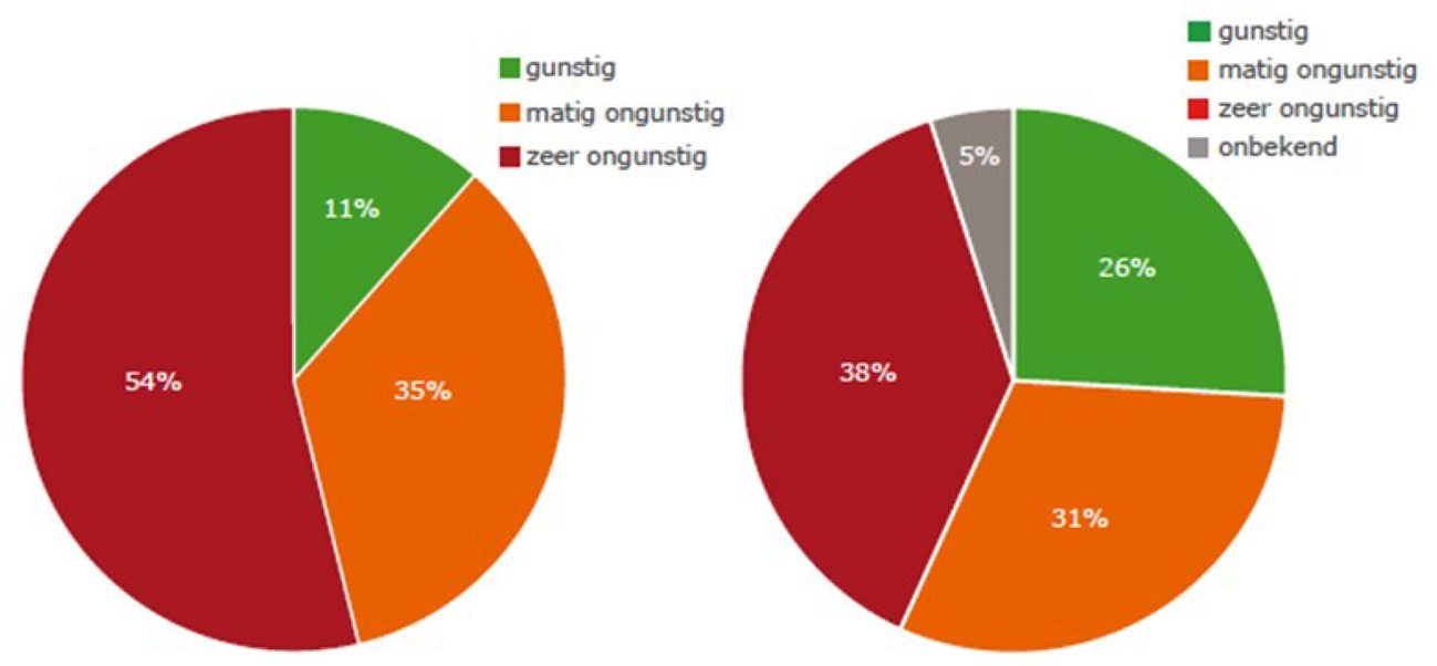 Figuur 2 Percentage habitattypen en Habitatrichtlijnsoorten in een gunstige, matig ongunstige en zeer ongunstige staat van instandhouding in Nederland – periode 2013–2018 (bron: Vogel- en Habitatrichtlijn-rapportage 2019, Wageningen University & Research)