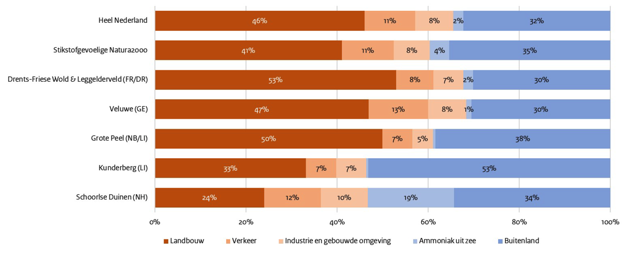 Figuur 4 herkomst stikstofdepositie voor verschillende gebieden (bron: RIVM 2019; GCN & Aerius)