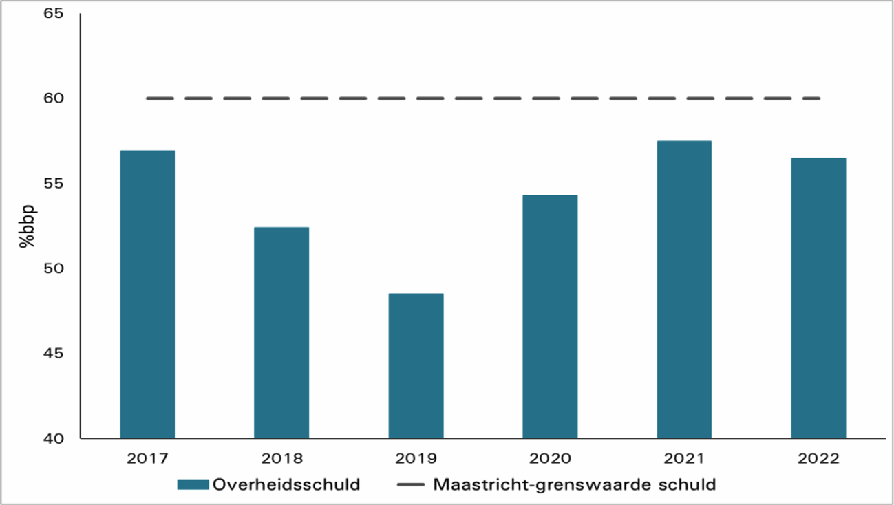 Figuur 2: De ontwikkeling van de overheidsschuld