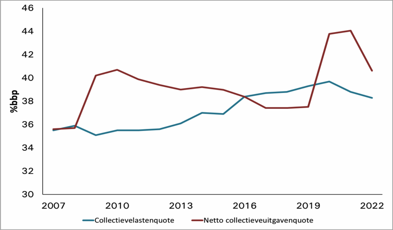 Figuur 4: Collectieve uitgaven- en lastenquote