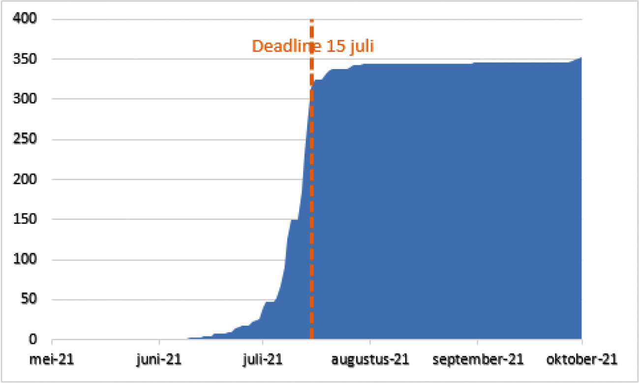 Aanleverdata jaarstukken gemeenten