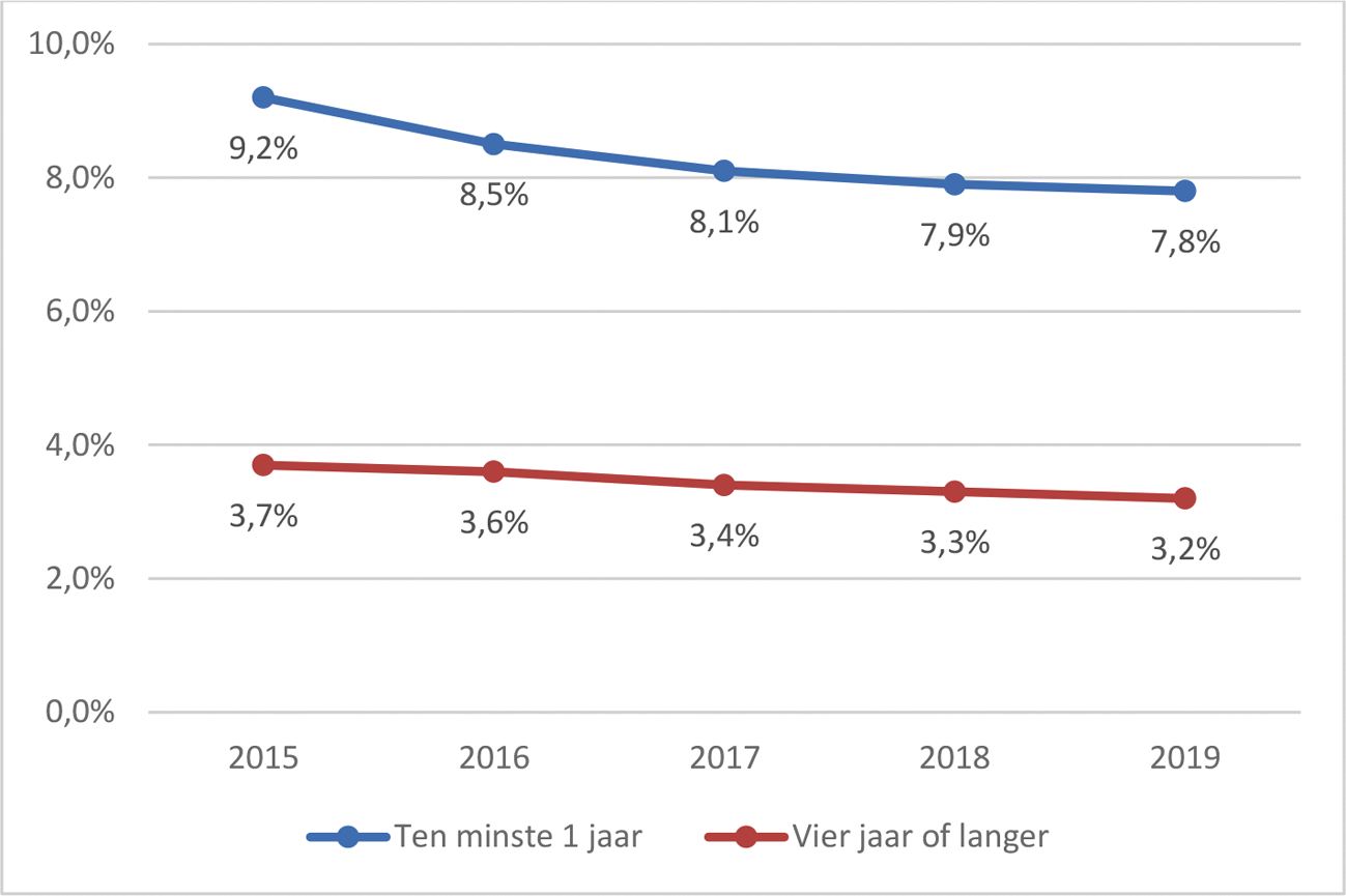 Figuur 1 Percentage kinderen in een huishouden met een (langdurig) laag inkomen